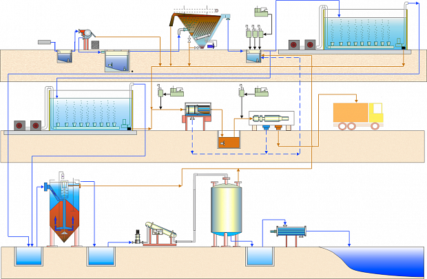 Очистка сточных вод на очистных сооружениях канализации осуществляется с использованием